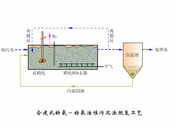 地埋式污水處理設(shè)備工藝圖